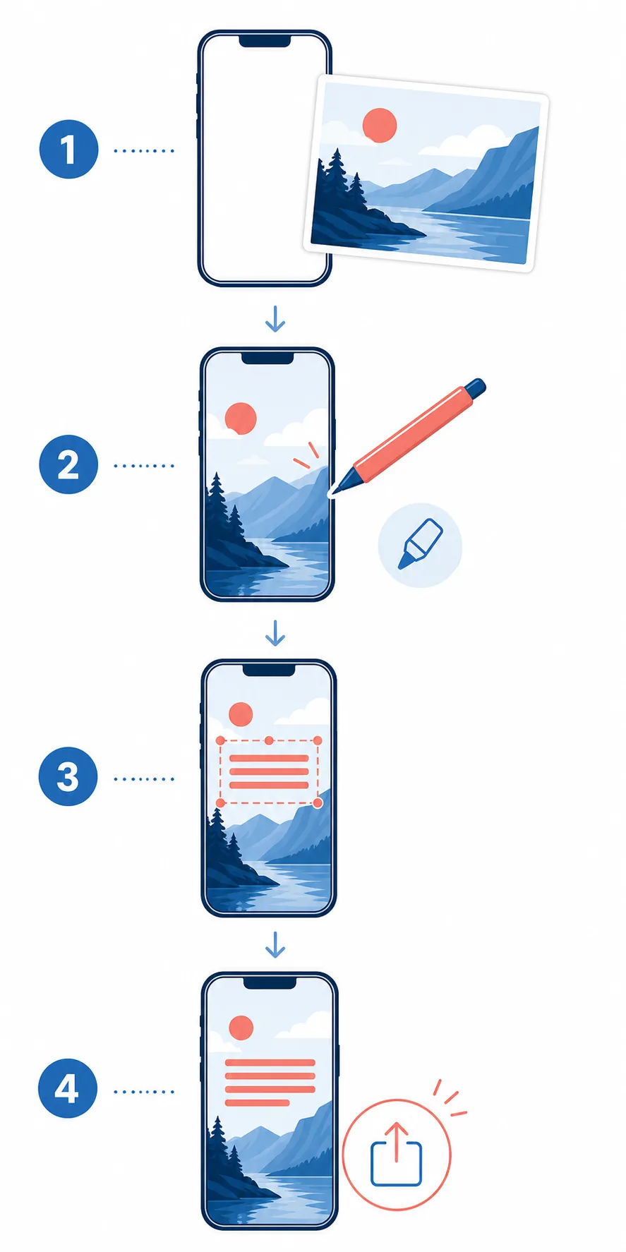 Four-step illustration showing a photo becoming an image with an added text layer on iPhone